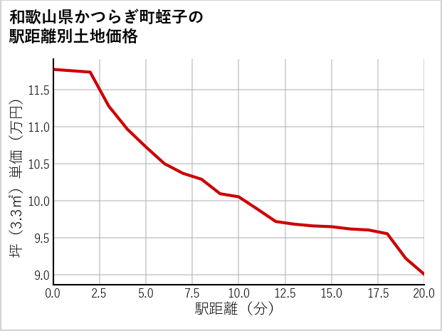 和歌山県かつらぎ町蛭子の徒歩距離別の土地坪単価