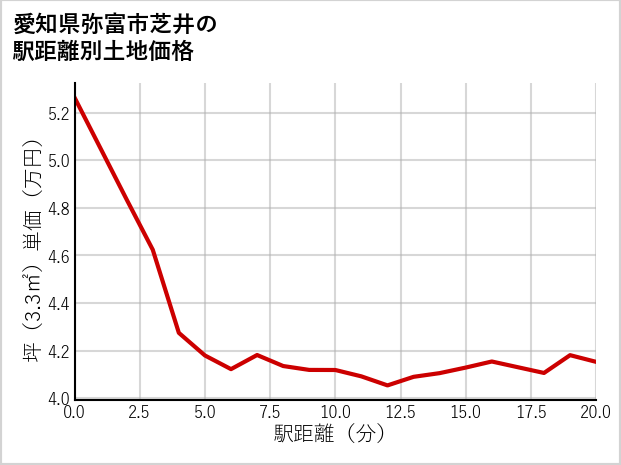 愛知県弥富市芝井の徒歩距離別の土地坪単価