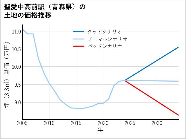 聖愛中高前駅（青森県）の土地価格推移