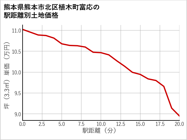 熊本県熊本市北区植木町富応の徒歩距離別の土地坪単価