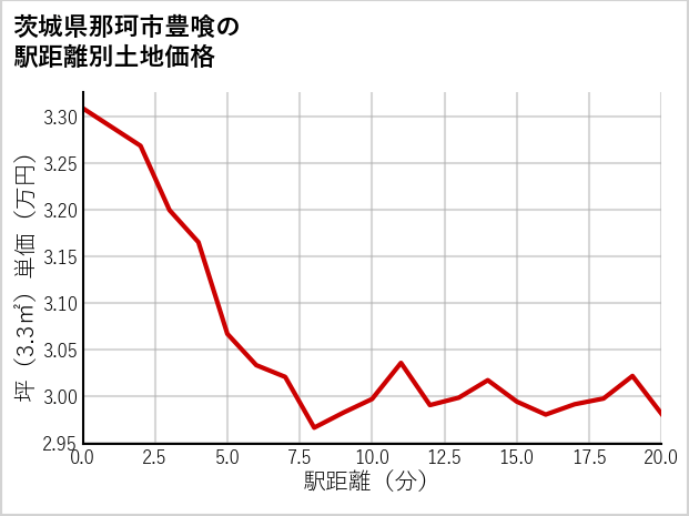 茨城県那珂市豊喰の徒歩距離別の土地坪単価