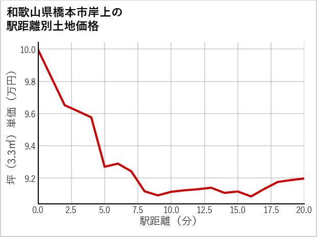 和歌山県橋本市岸上の徒歩距離別の土地坪単価