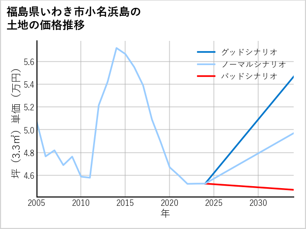 福島県いわき市小名浜島の土地価格推移