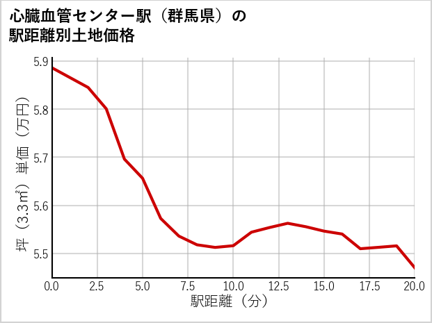 心臓血管センター駅（群馬県）の徒歩距離別の土地坪単価