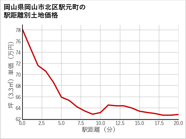 岡山県岡山市北区駅元町の徒歩距離別の土地坪単価