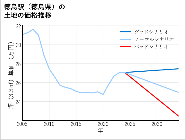 徳島駅（徳島県）の土地価格推移