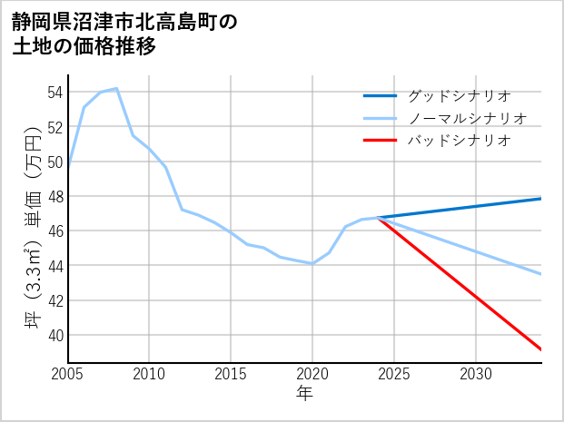 静岡県沼津市北高島町の土地価格推移