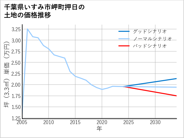 千葉県いすみ市岬町押日の土地価格推移