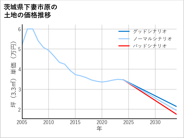 茨城県下妻市原の土地価格推移