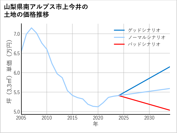 山梨県南アルプス市上今井の土地価格推移