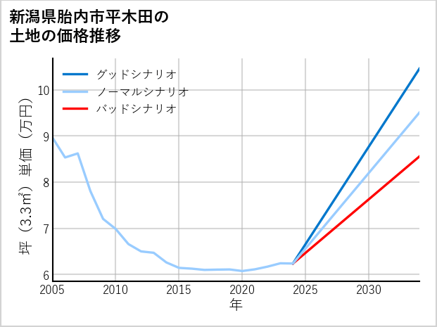 新潟県胎内市平木田の土地価格推移