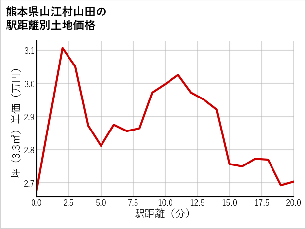 熊本県山江村山田の徒歩距離別の土地坪単価