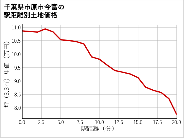 千葉県市原市今富の徒歩距離別の土地坪単価