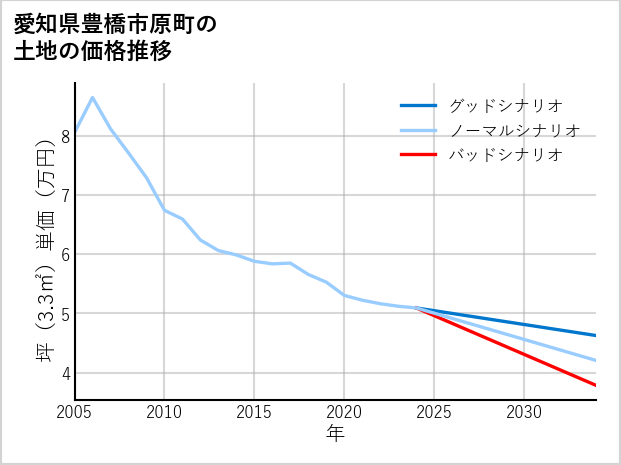 愛知県豊橋市原町の土地価格推移