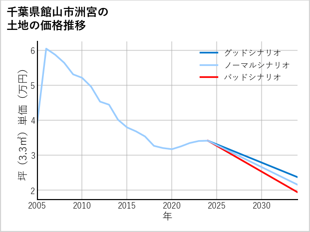 千葉県館山市洲宮の土地価格推移