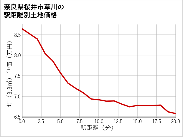 奈良県桜井市草川の徒歩距離別の土地坪単価