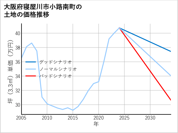 大阪府寝屋川市小路南町の土地価格推移