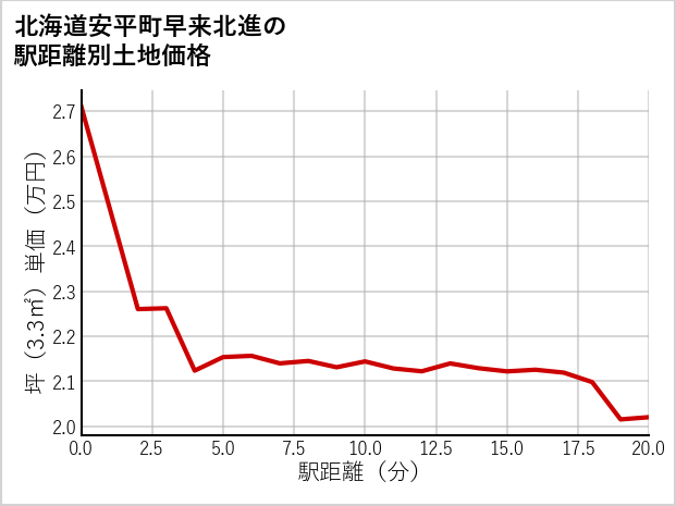 北海道安平町早来北進の徒歩距離別の土地坪単価