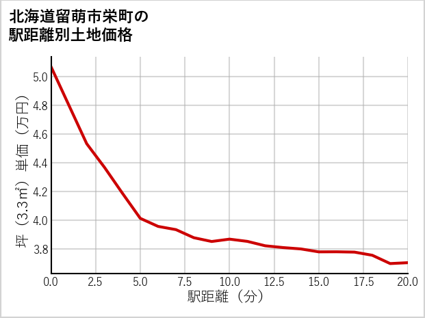 北海道留萌市栄町の徒歩距離別の土地坪単価