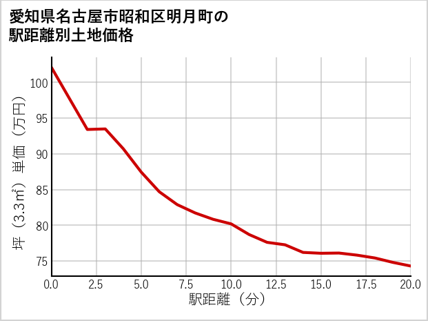 愛知県名古屋市昭和区明月町の徒歩距離別の土地坪単価