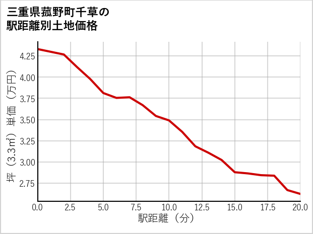 三重県菰野町千草の徒歩距離別の土地坪単価