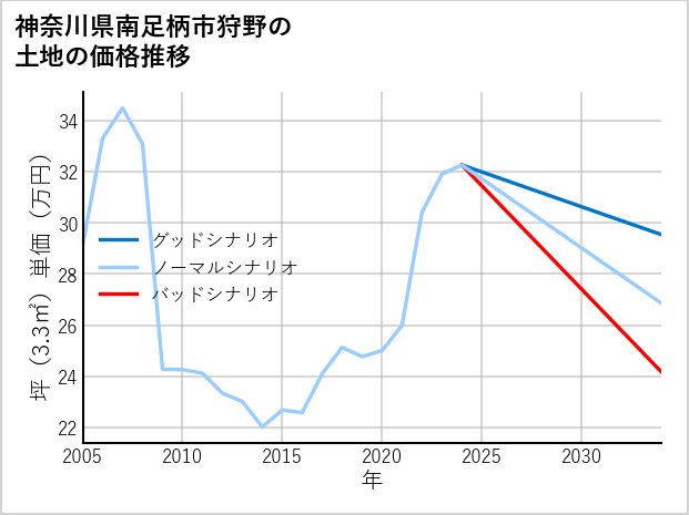 神奈川県南足柄市狩野の土地価格推移