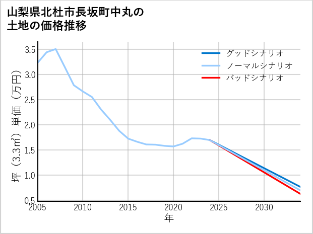 山梨県北杜市長坂町中丸の土地価格推移