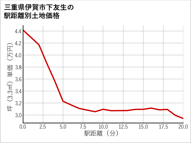 三重県伊賀市下友生の徒歩距離別の土地坪単価