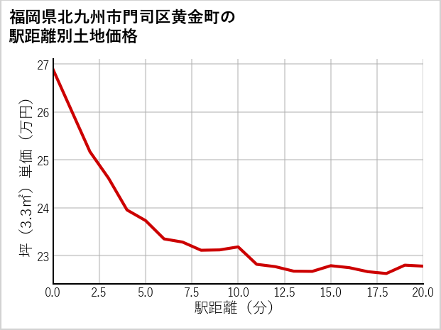 福岡県北九州市門司区黄金町の徒歩距離別の土地坪単価