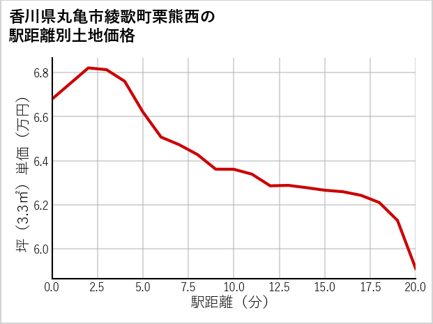 香川県丸亀市綾歌町栗熊西の徒歩距離別の土地坪単価