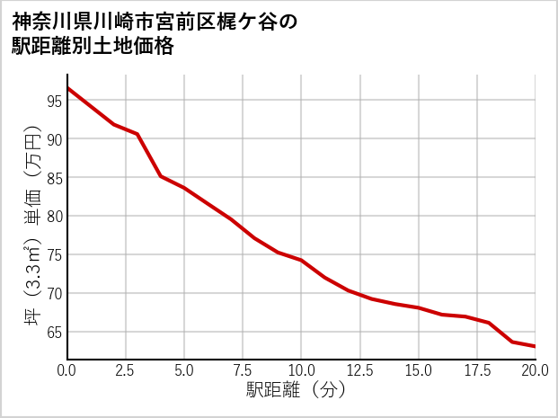 神奈川県川崎市宮前区梶ケ谷の徒歩距離別の土地坪単価