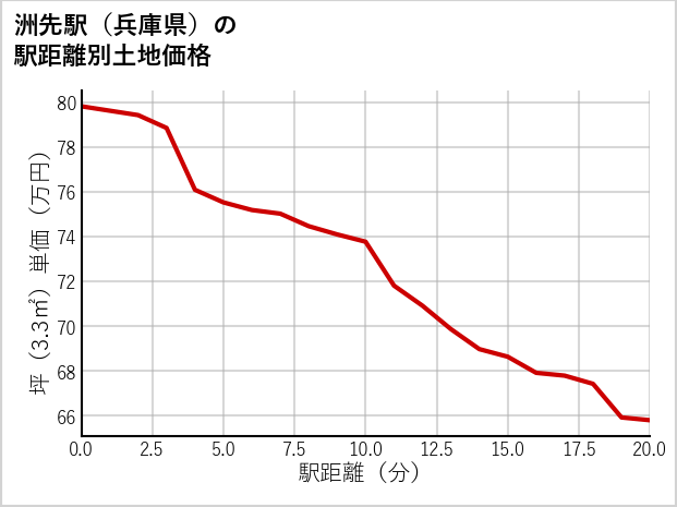 洲先駅（兵庫県）の徒歩距離別の土地坪単価