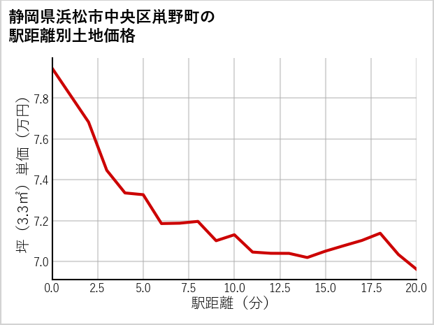 静岡県浜松市中央区鼡野町の徒歩距離別の土地坪単価