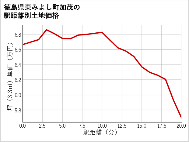 徳島県東みよし町加茂の徒歩距離別の土地坪単価