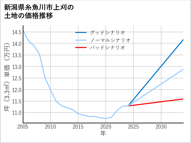 新潟県糸魚川市上刈の土地価格推移