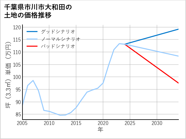 千葉県市川市大和田の土地価格推移