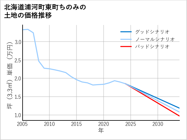 北海道浦河町東町ちのみの土地価格推移
