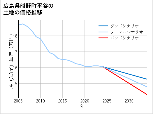 広島県熊野町平谷の土地価格推移