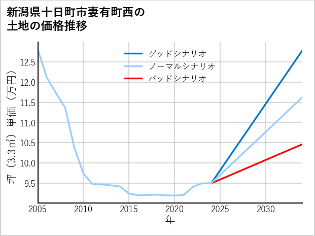 新潟県十日町市妻有町西の土地価格推移