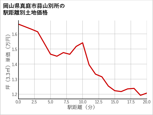 岡山県真庭市蒜山別所の徒歩距離別の土地坪単価