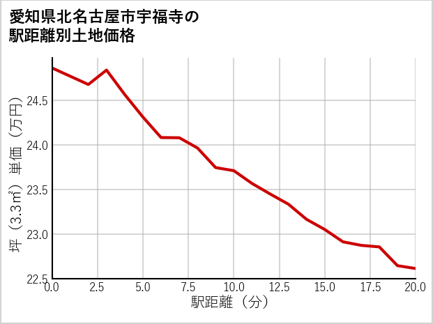 愛知県北名古屋市宇福寺の徒歩距離別の土地坪単価