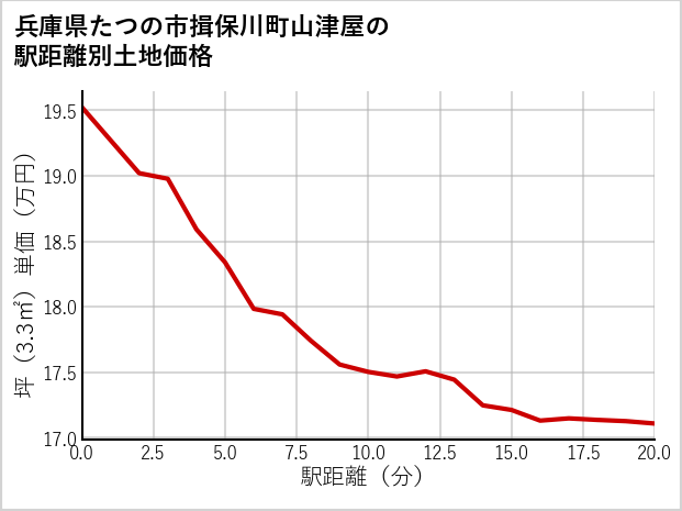 兵庫県たつの市揖保川町山津屋の徒歩距離別の土地坪単価