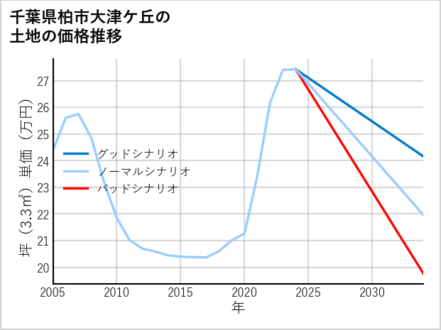 千葉県柏市大津ケ丘の土地価格推移