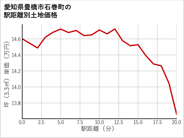 愛知県豊橋市石巻町の徒歩距離別の土地坪単価