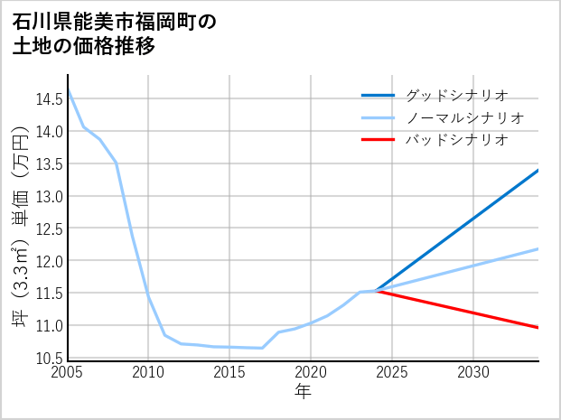 石川県能美市福岡町の土地価格推移