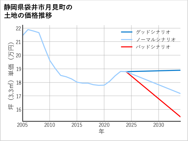 静岡県袋井市月見町の土地価格推移