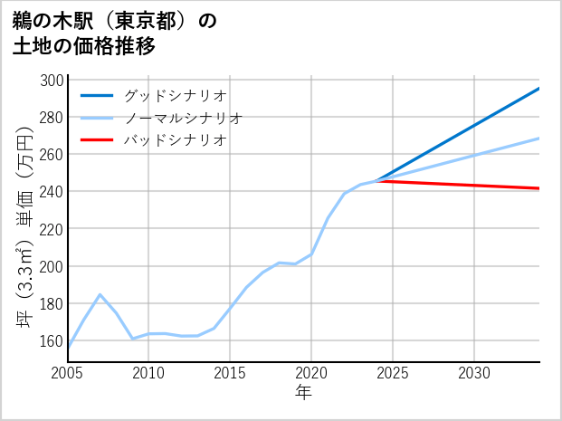 鵜の木駅（東京都）の土地価格推移