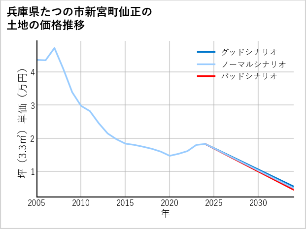 兵庫県たつの市新宮町仙正の土地価格推移
