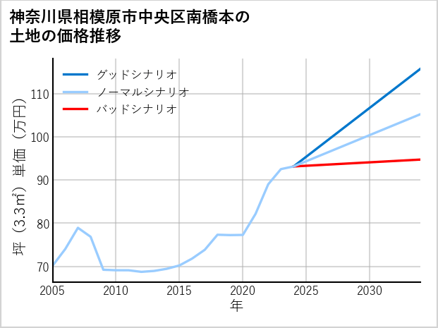 神奈川県相模原市中央区南橋本の土地価格推移