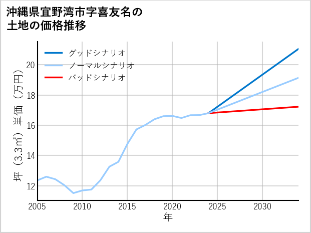 沖縄県宜野湾市喜友名の土地価格推移